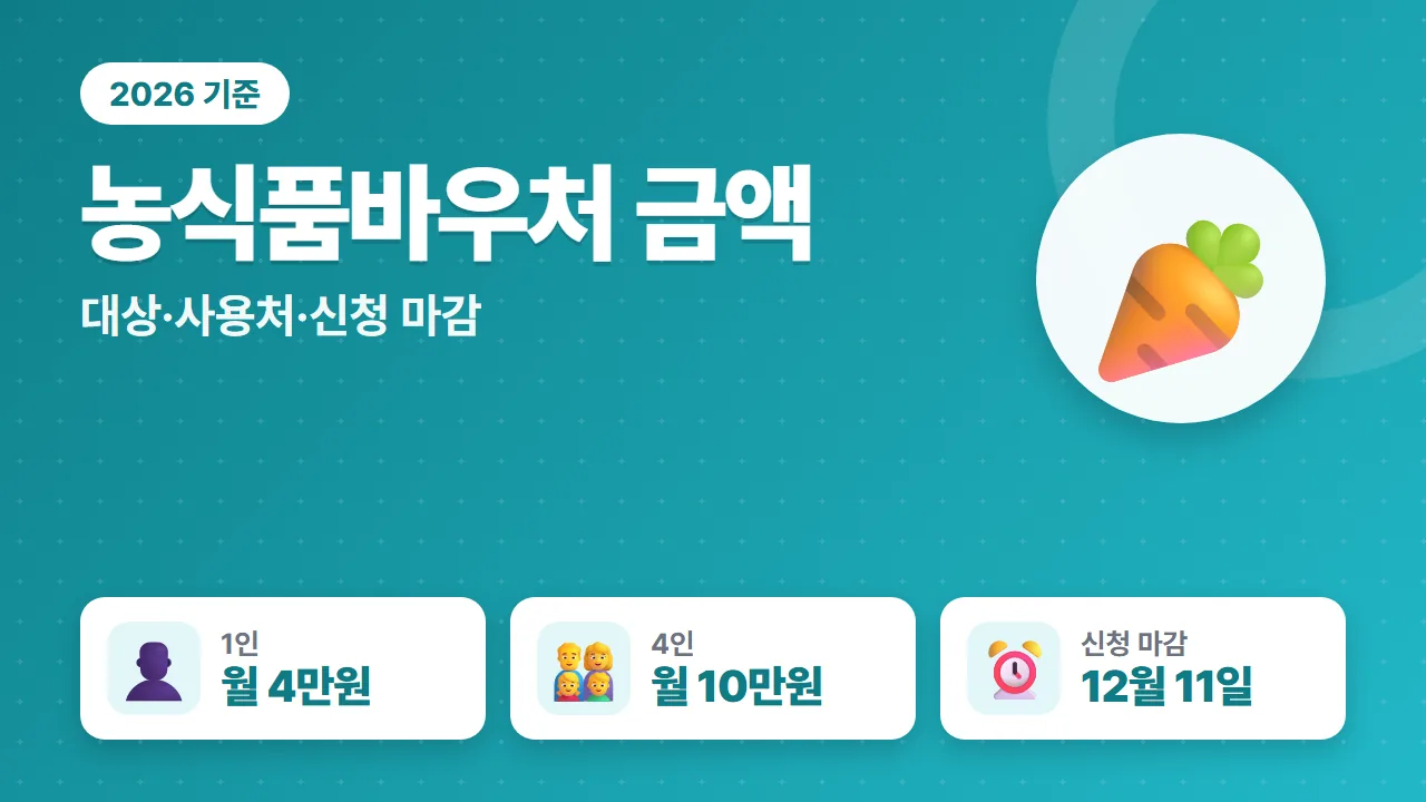 농식품바우처 2026년 1인 월 4만원 4인 월 10만원과 12월 11일 신청 마감 요약