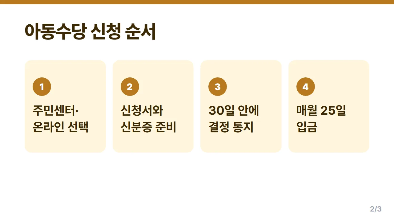 아동수당 신청 순서 주민센터·복지로·정부24 선택부터 매월 25일 입금까지 4단계