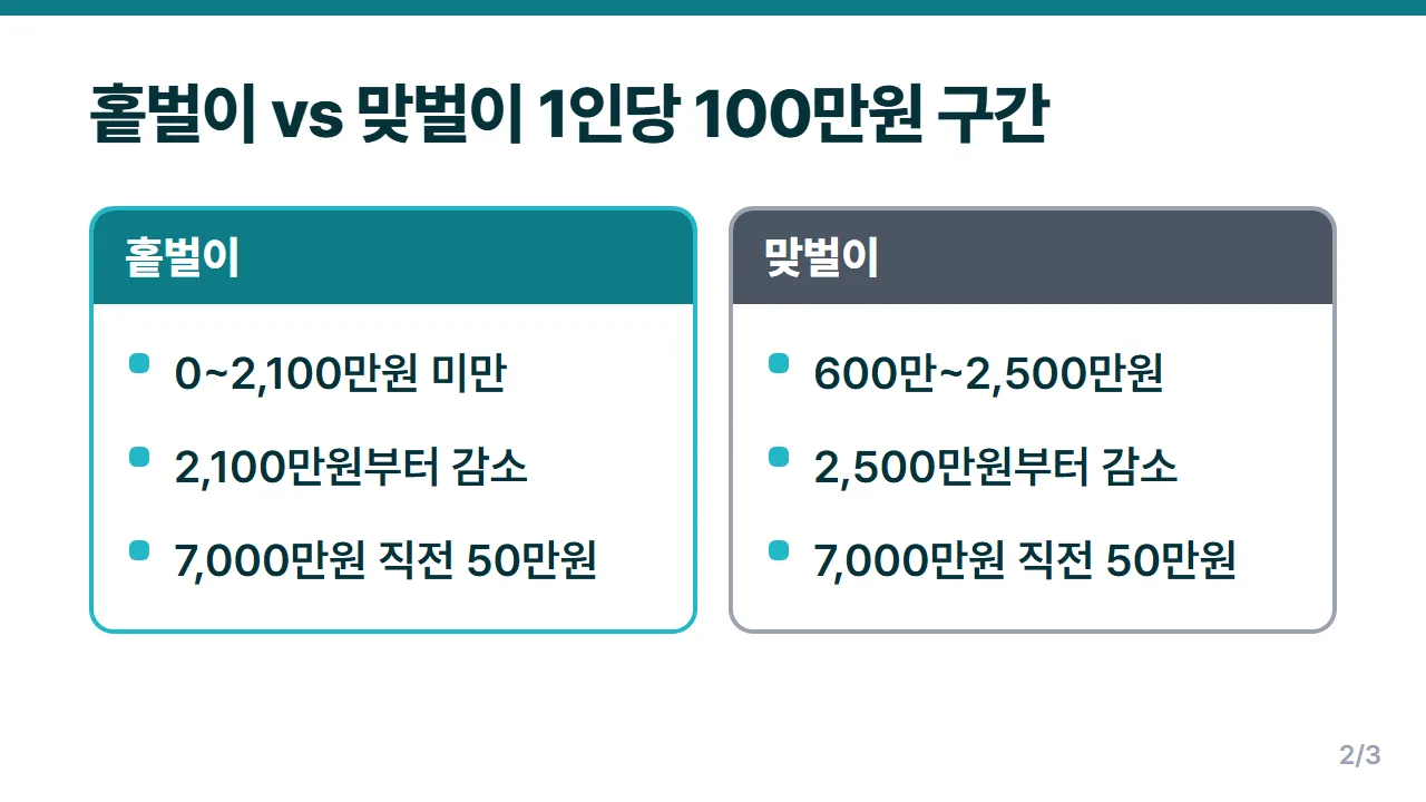 자녀장려금 홑벌이 가구와 맞벌이 가구의 최대 지급 구간과 감소 시작점 비교