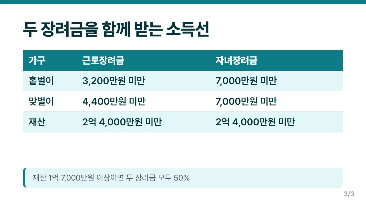 자녀장려금과 근로장려금을 함께 받는 가구 유형별 총소득 기준선 정리