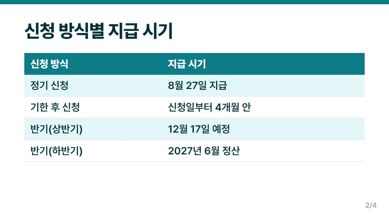 근로장려금 신청 방식별 지급일 정기·기한 후·반기 신청 지급 시기 정리표