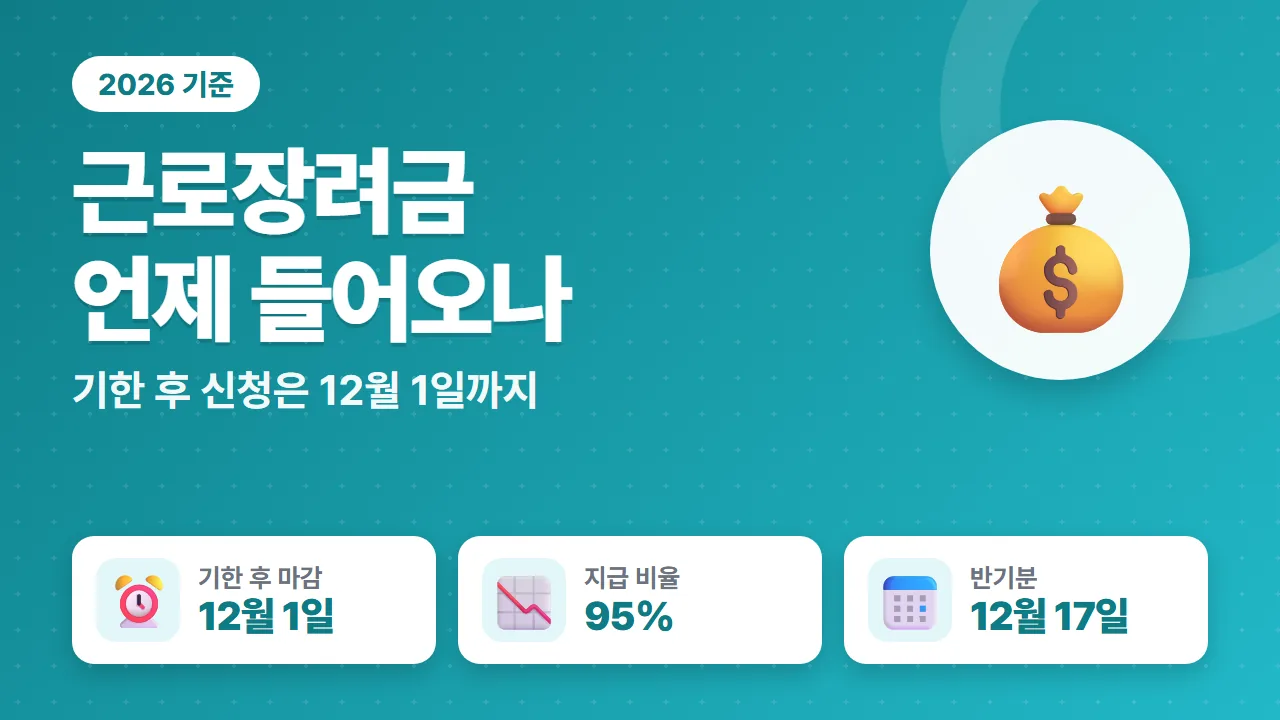 근로장려금 기한 후 신청 12월 1일 마감과 95% 지급, 반기분 12월 17일 지급일 요약