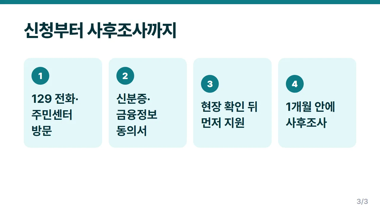 긴급복지지원 생계지원 129 신청부터 사후조사까지 4단계 처리 순서