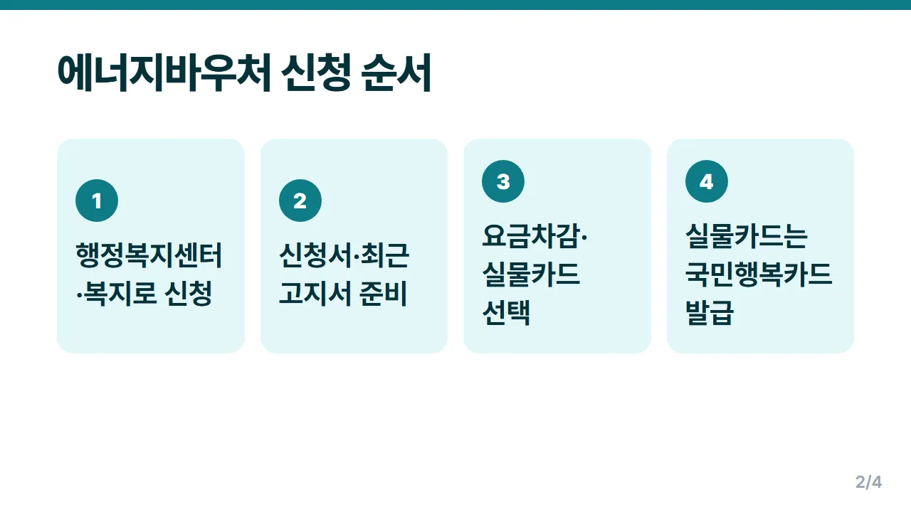 에너지바우처 신청 순서 행정복지센터·복지로 신청부터 국민행복카드 발급까지