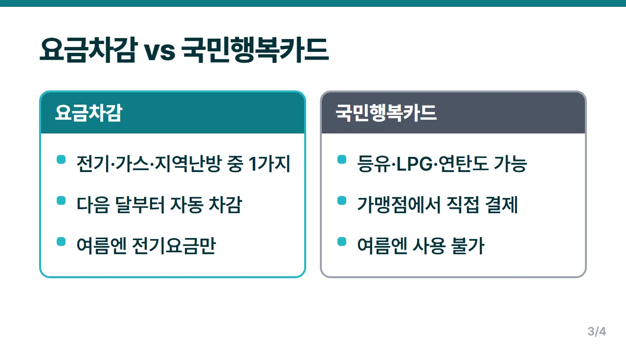 에너지바우처 요금차감과 국민행복카드의 쓸 수 있는 에너지와 결제 방식 비교
