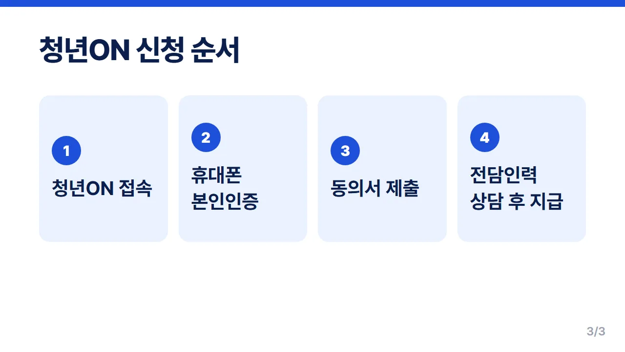 가족돌봄청년 자기돌봄비 청년ON 신청 순서 본인인증·동의서 제출·전담인력 상담 4단계