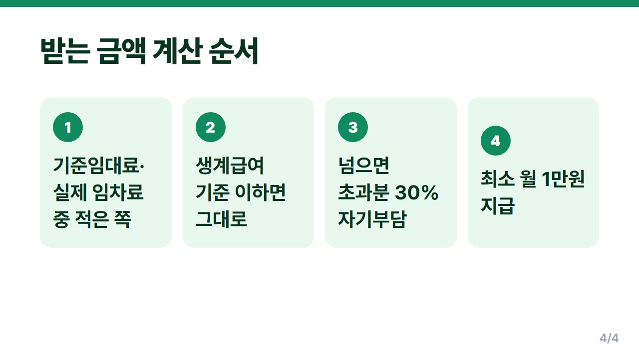 주거급여 실제 받는 금액 계산 순서 기준임대료 선택부터 최소 1만원 지급까지