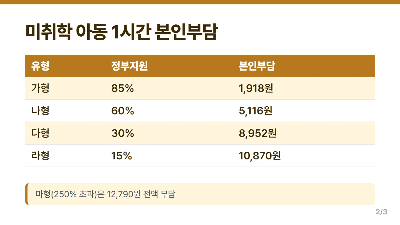 아이돌봄서비스 2026년 소득유형별 미취학 아동 1시간 본인부담금 비교표