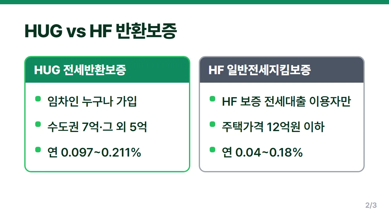 전세보증보험 HUG 전세반환보증과 HF 일반전세지킴보증 가입 대상과 보증료율 비교