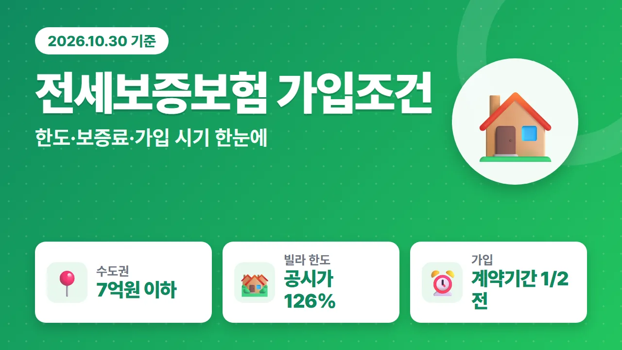 전세보증보험 가입조건 수도권 7억원 이하와 빌라 공시가격 126% 한도 요약