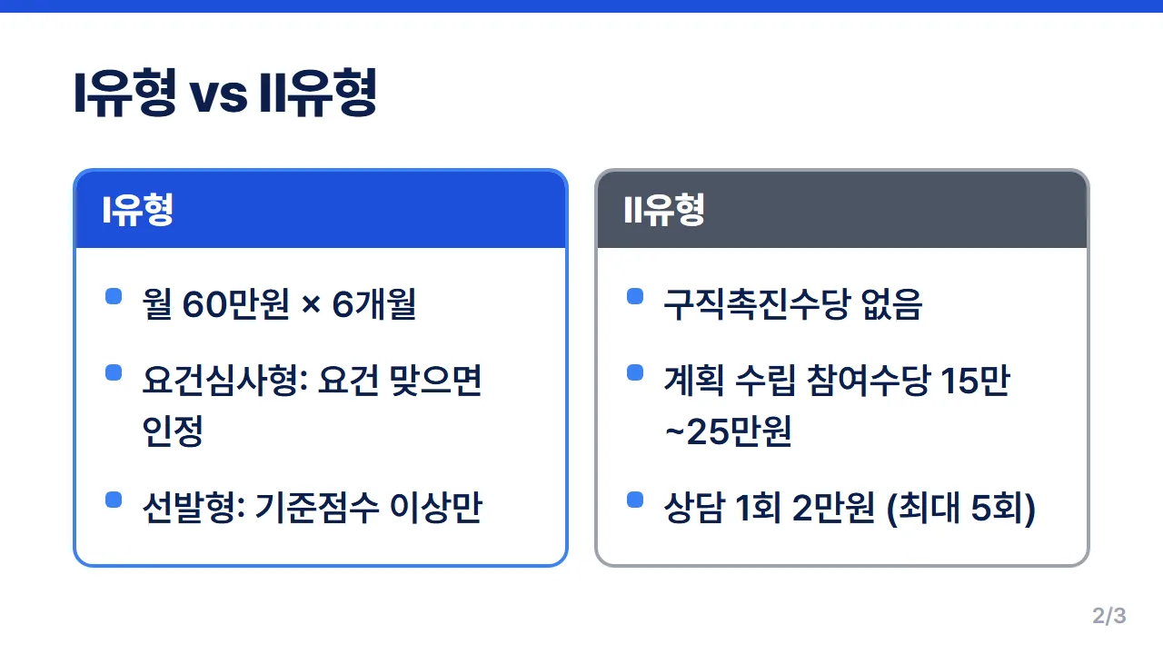 구직촉진수당을 받는 국민취업지원제도 Ⅰ유형과 Ⅱ유형의 지원금 차이 비교