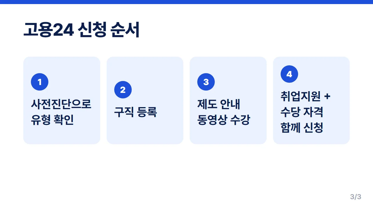 구직촉진수당 고용24 신청 순서 사전진단부터 수급자격 함께 신청까지 4단계