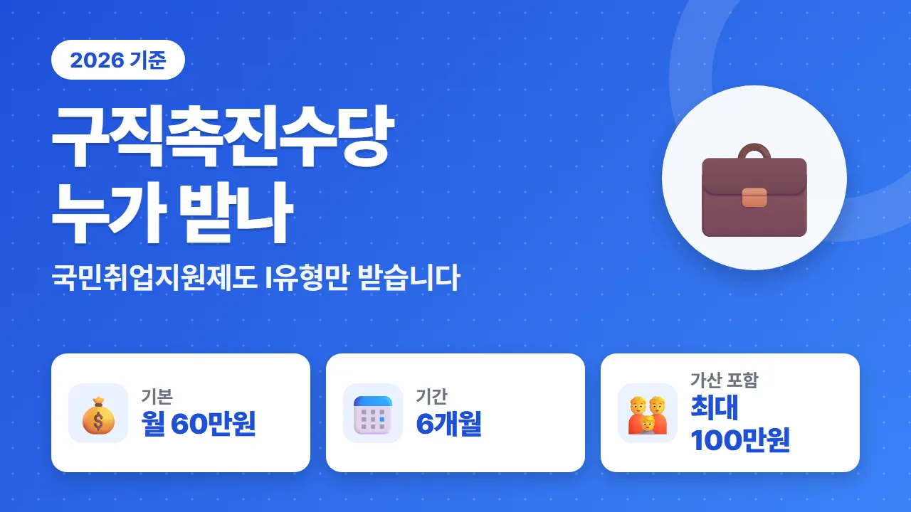 구직촉진수당 2026년 국민취업지원제도 Ⅰ유형 기본 월 60만원 6개월 최대 100만원 요약