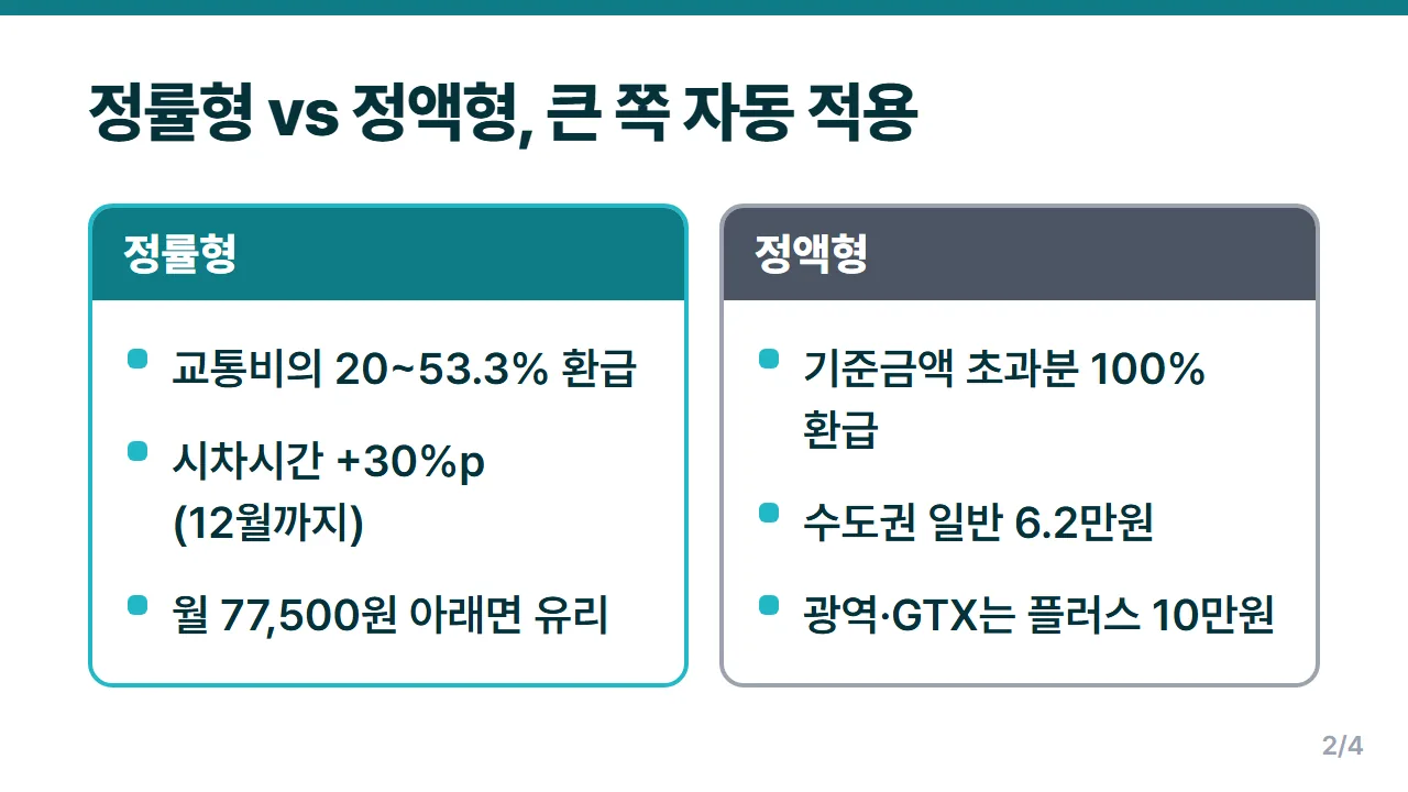 K-패스 정률형과 정액형 환급 방식 차이 비교 2026년 모두의카드