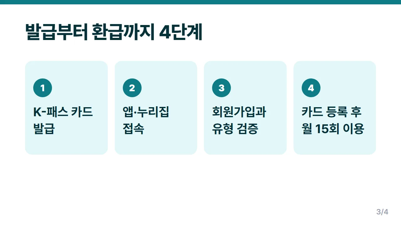 K-패스 모두의카드 발급과 회원가입 카드 등록 순서 4단계