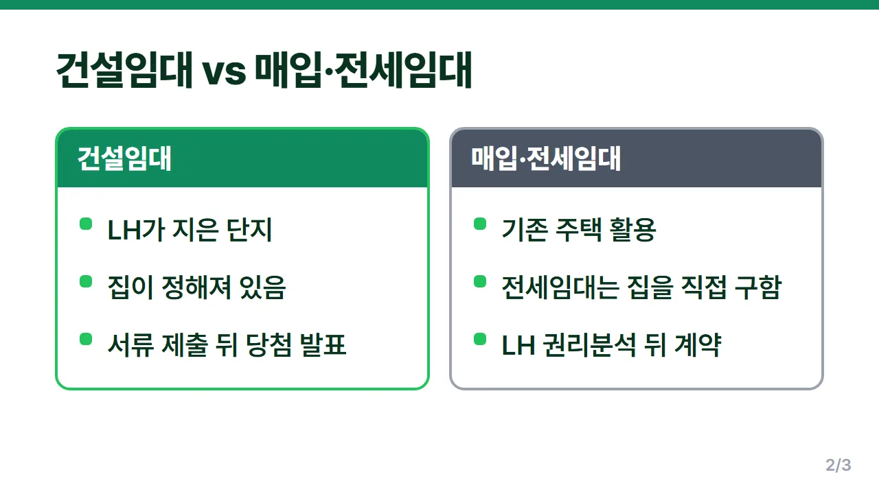 LH 임대주택 건설임대와 매입임대 전세임대 차이를 비교한 2026년 인포그래픽
