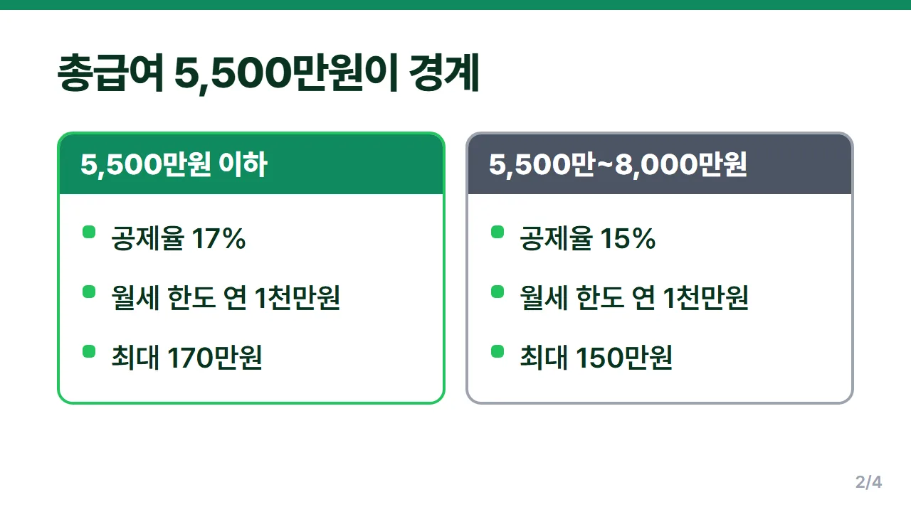 월세 세액공제 총급여 5500만원 기준 공제율 17%와 15% 구간 비교