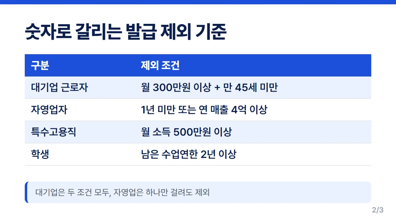 국민내일배움카드 발급 제외 대상 대기업 근로자 자영업자 대학생 소득 기준 비교표