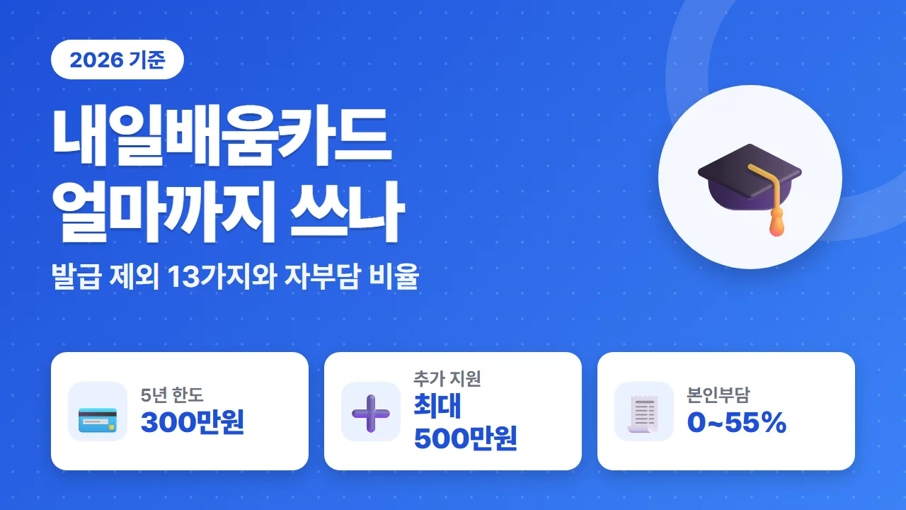 국민내일배움카드 5년 300만원 지원 한도와 본인부담 0~55% 발급 조건 요약