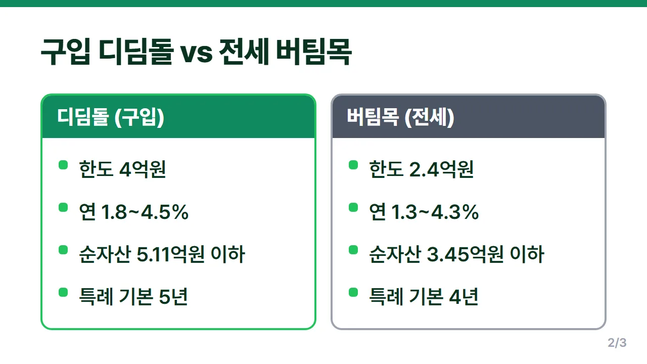 신생아 특례대출 디딤돌과 버팀목 한도 소득 순자산 조건 비교