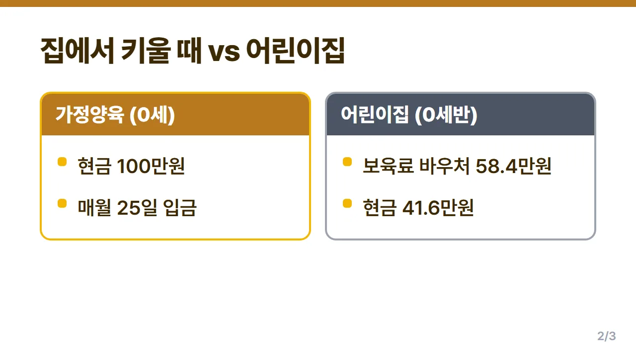부모급여 가정양육과 어린이집 이용 시 0세 현금 차이 비교 2026년