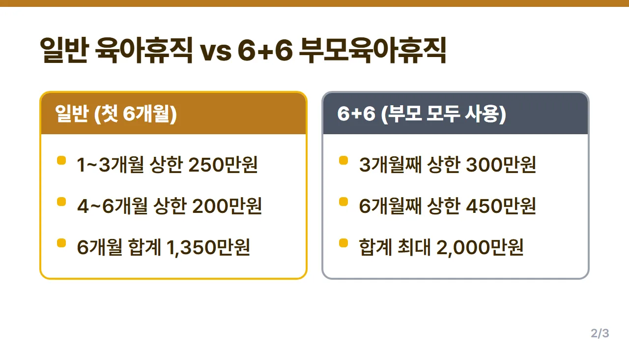 육아휴직급여 일반 육아휴직과 6+6 부모육아휴직제의 첫 6개월 월 상한액 비교