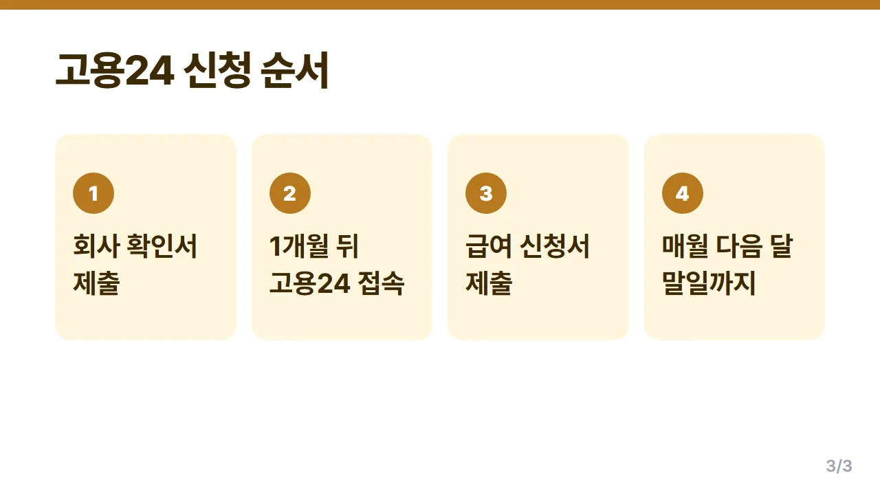 육아휴직급여 고용24 신청 순서 확인서 제출부터 매월 신청까지 4단계