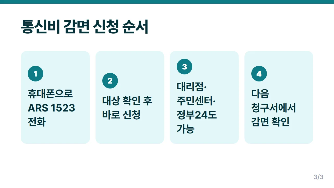 통신비 감면 신청 순서 ARS 1523 확인부터 다음 청구 요금 감면까지