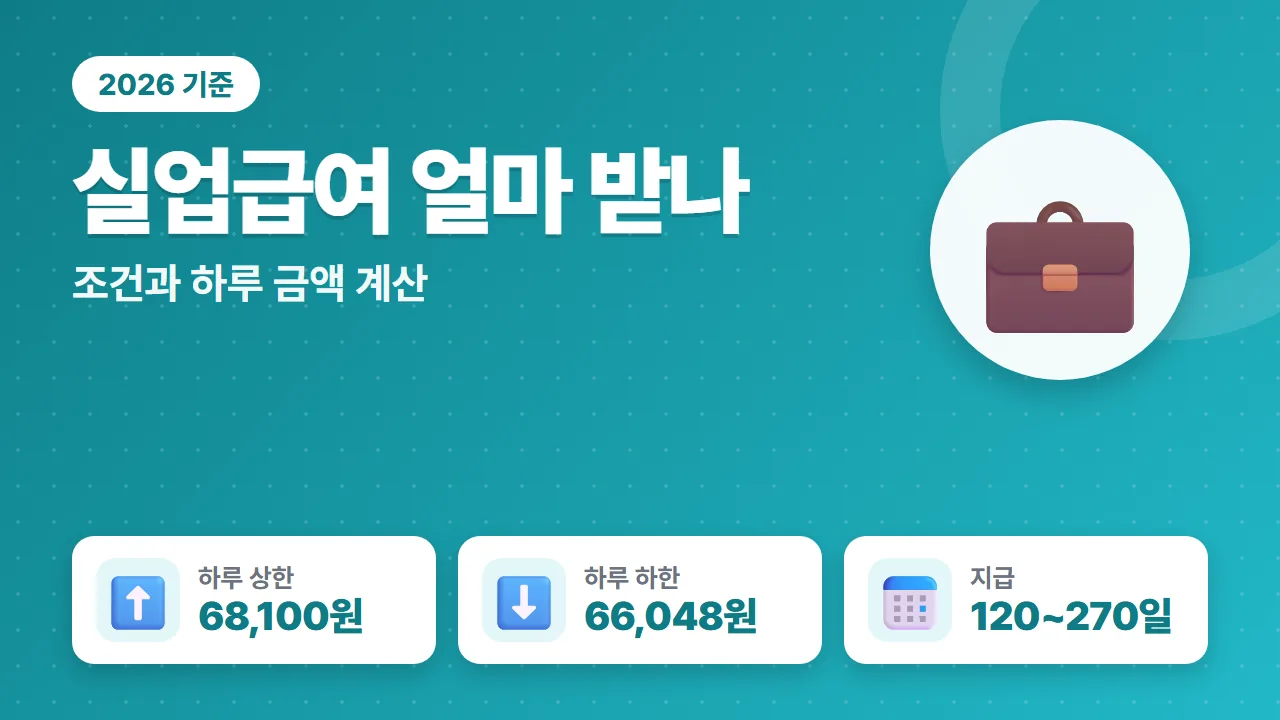실업급여 2026년 하루 상한 68,100원 하한 66,048원 지급기간 120~270일 요약