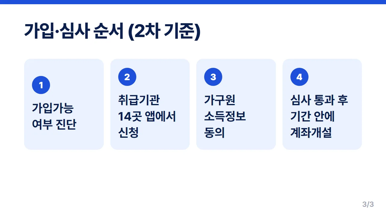 청년미래적금 가입 심사 순서 가입가능 진단부터 가구원 동의와 계좌개설까지