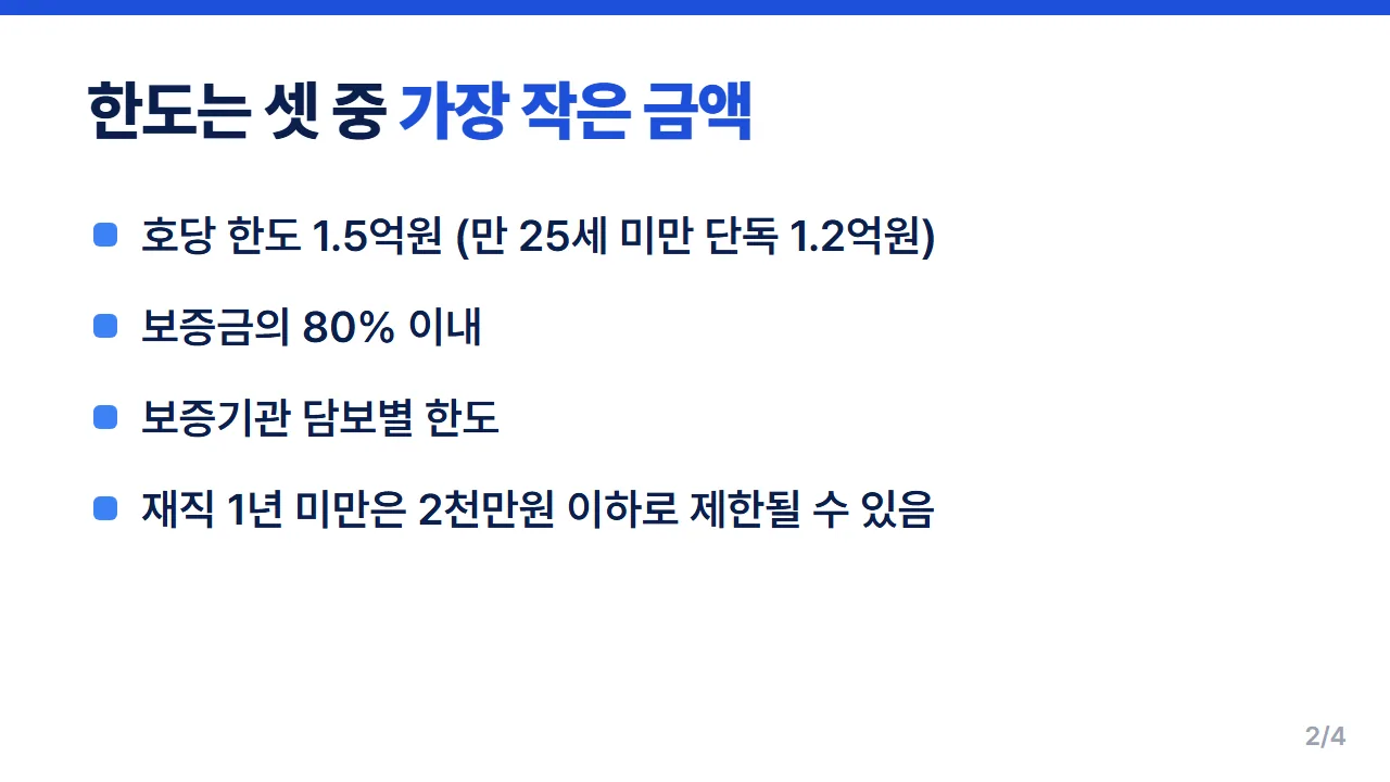 청년 버팀목 전세자금대출 한도를 1.5억원과 보증금 80% 중 작은 금액으로 정하는 기준