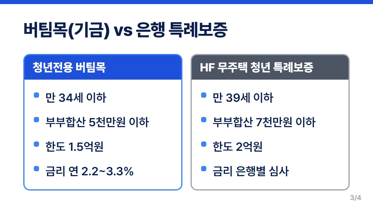 청년 버팀목 전세자금대출과 HF 무주택 청년 특례보증의 나이·소득·한도·금리 비교