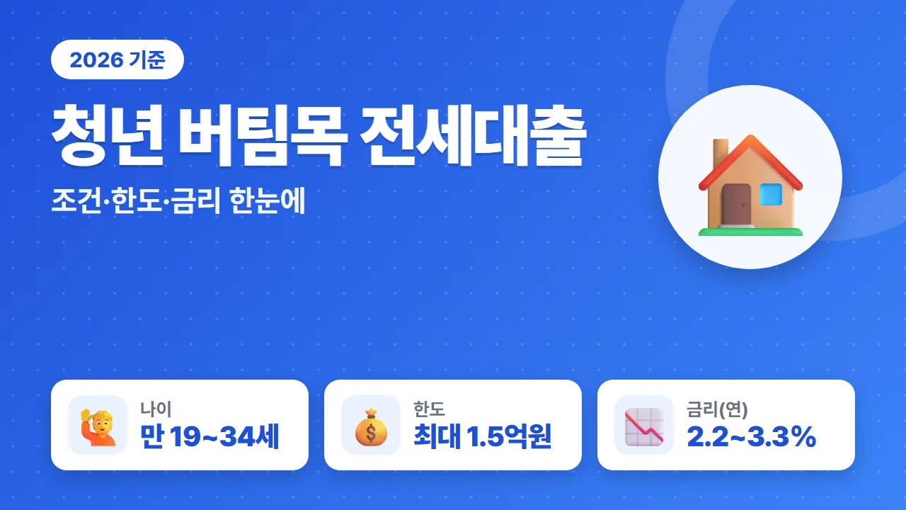 청년 버팀목 전세자금대출 2026년 만 19~34세 한도 최대 1.5억원 금리 연 2.2~3.3% 요약
