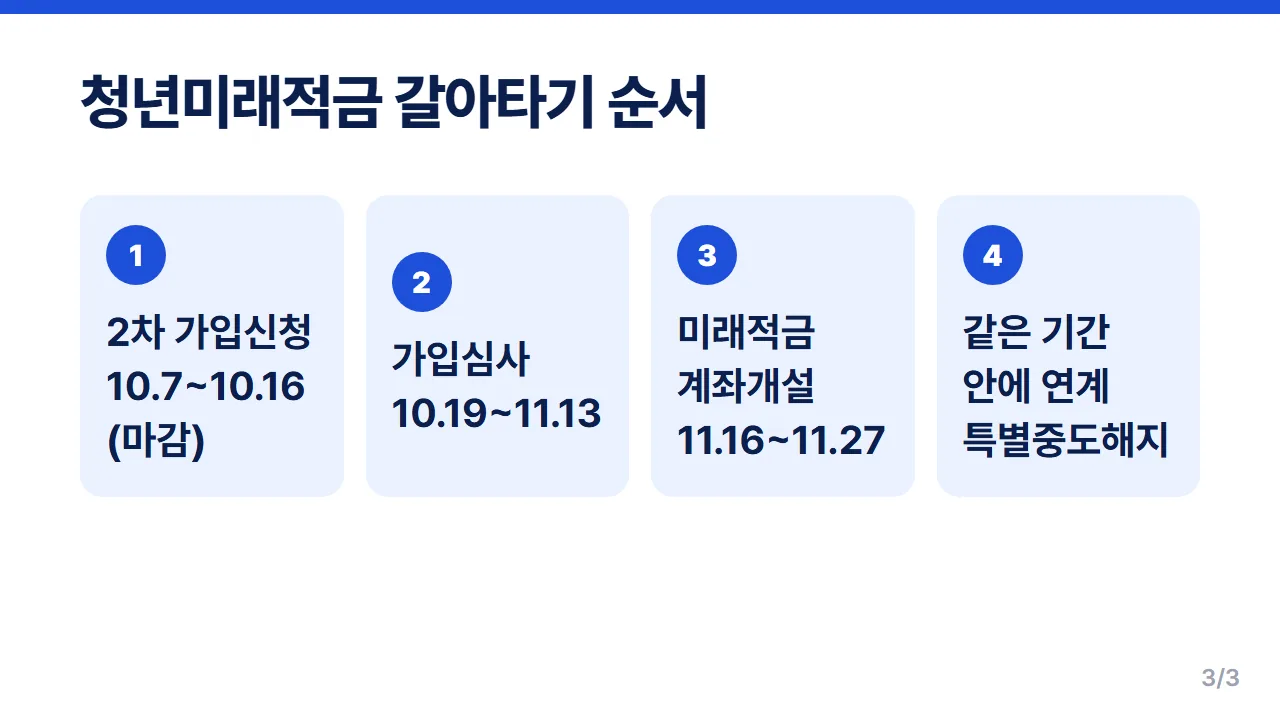 청년도약계좌에서 청년미래적금 갈아타기 2차 신청부터 11월 27일 연계 해지까지 순서