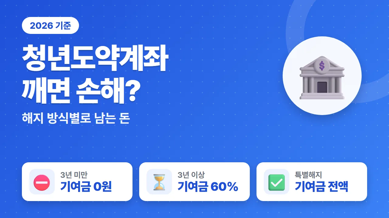 청년도약계좌 중도해지 3년 미만 기여금 0원 3년 이상 60% 특별해지 전액 비교