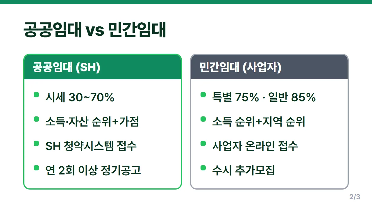 청년안심주택 공공임대와 민간임대 신청처 임대료 수준 차이 비교