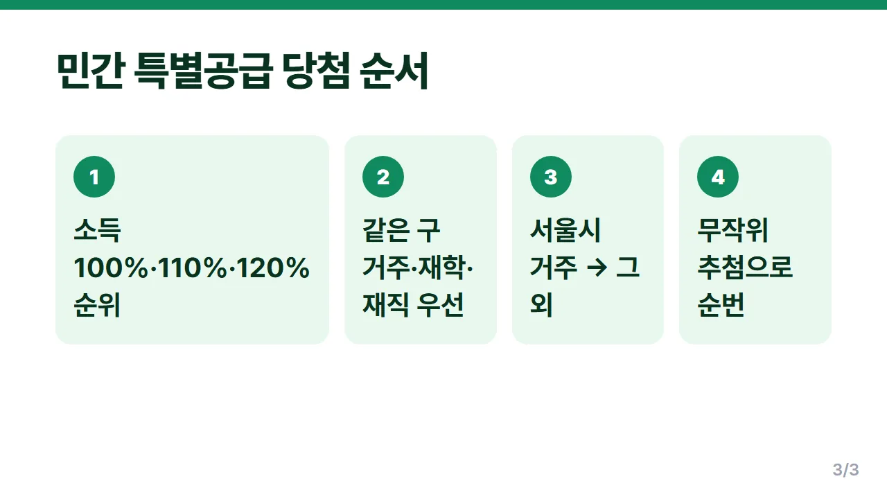 청년안심주택 민간임대 특별공급 소득 순위와 지역 순위 당첨 순서