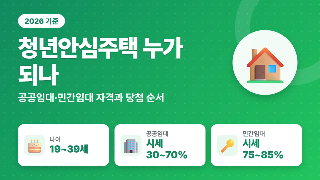 청년안심주택 공공임대와 민간임대 임대료 수준과 19~39세 무주택 신청자격 요약